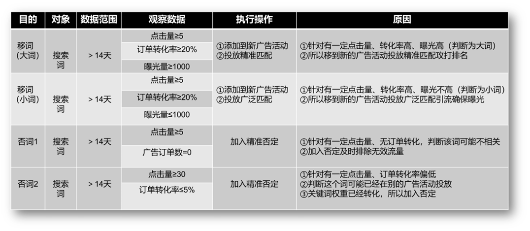 屡试不爽！教你如何深度透视分析店铺产品广告数据！