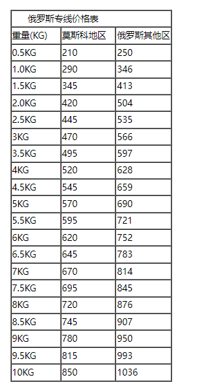 俄罗斯国际专线物流有哪些？具体运费及价格表一览