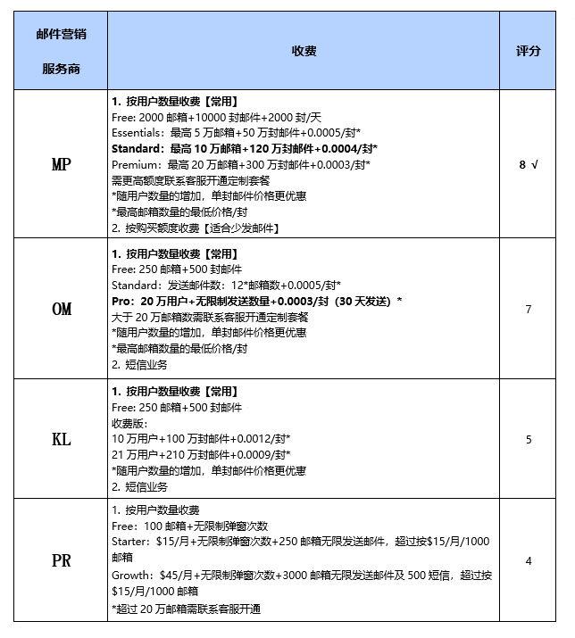 海外邮件营销公司哪些比较好？2023年四大优质推广机构对比分析