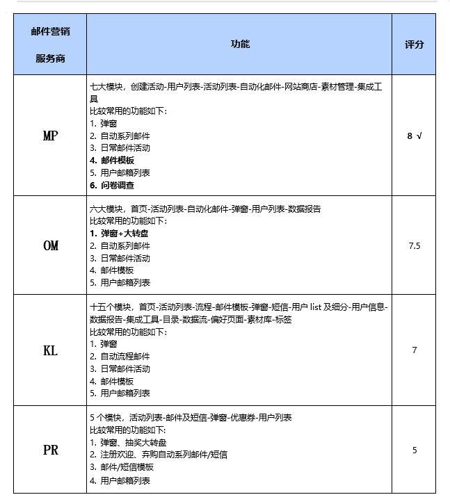 海外邮件营销公司哪些比较好？2023年四大优质推广机构对比分析