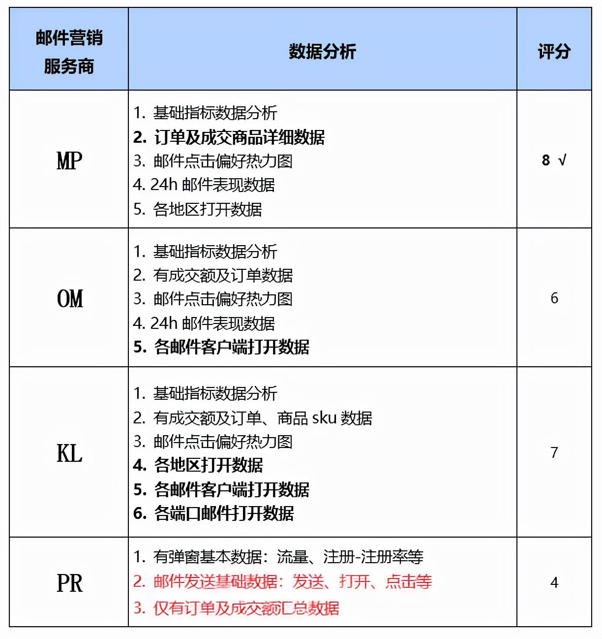 海外邮件营销公司哪些比较好？2023年四大优质推广机构对比分析