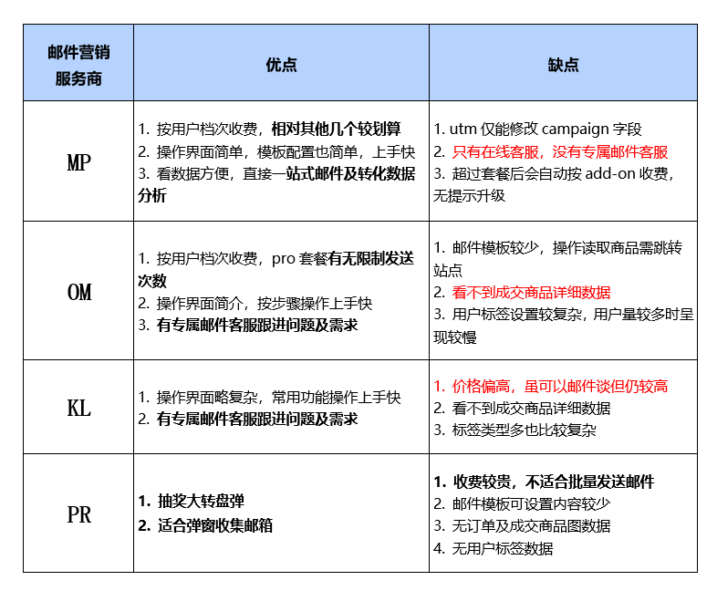 海外邮件营销公司哪些比较好？2023年四大优质推广机构对比分析