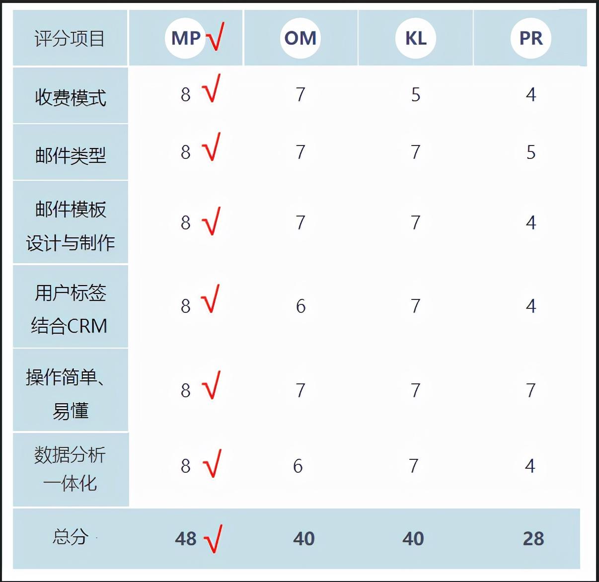 海外邮件营销公司哪些比较好？2023年四大优质推广机构对比分析