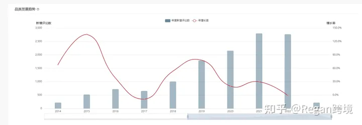 选品选品（第6篇）亚马逊2023年选品方向推荐！