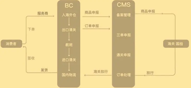 跨境电商进口模式有哪些？解析跨境电商清关流程