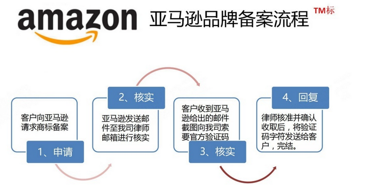 亚马逊品牌备案需要什么资料？亚马逊tm标品牌备案流程详解