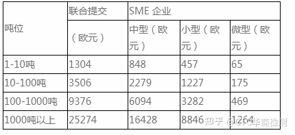 什么是欧盟REACH注册？REACH注册流程介绍