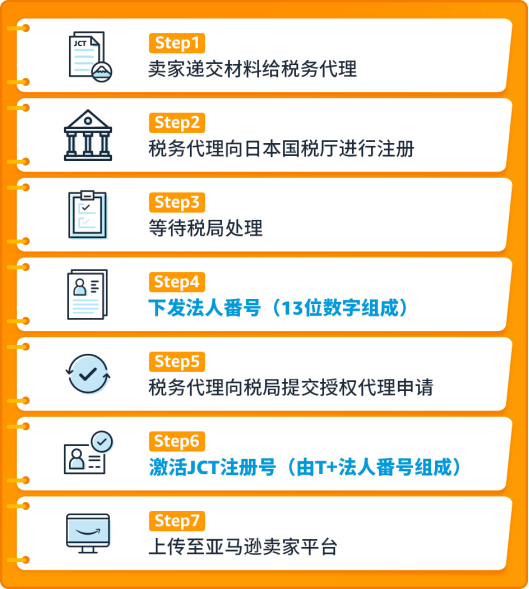 Amy聊跨境：日本JCT可以不做吗？注册申报清关退税一条龙全解析