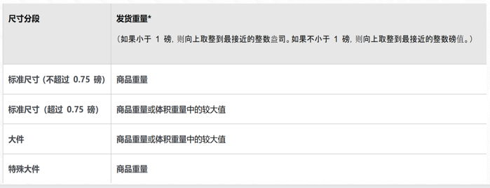分享 | 亚马逊运营FBA物流常见问题