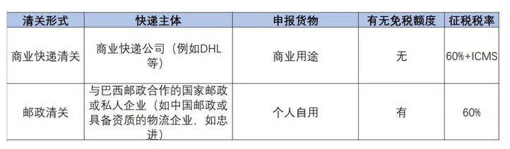 巴西怎样避免关税？跨境电商关税为什么那么高？