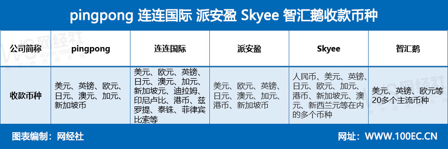 跨境支付平台哪家好？5大跨境支付平台排名综合对比