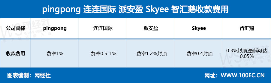 跨境支付平台哪家好？5大跨境支付平台排名综合对比