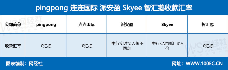 跨境支付平台哪家好？5大跨境支付平台排名综合对比
