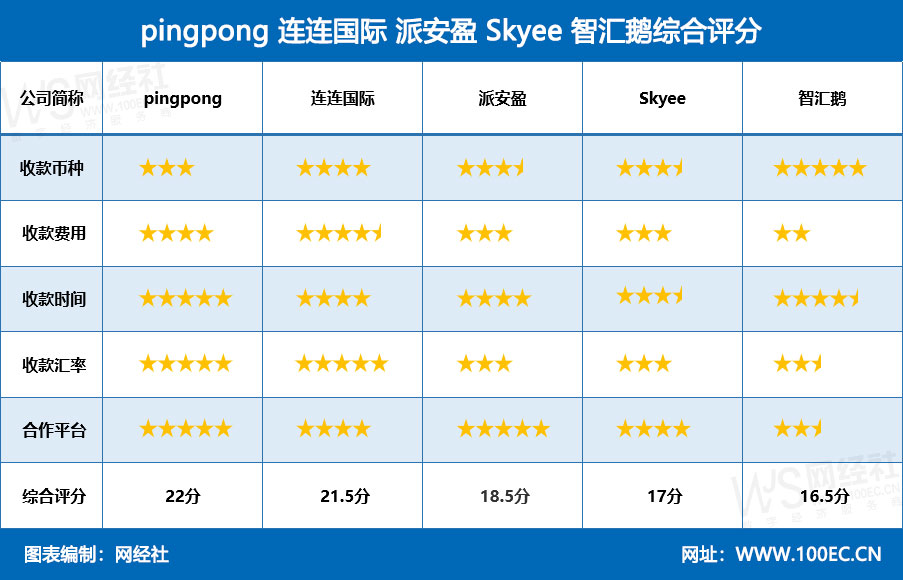 跨境支付平台哪家好？5大跨境支付平台排名综合对比