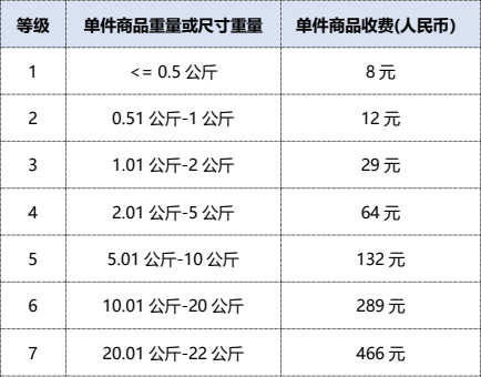 Coupang开店需要多少费用？分析coupang平台手续费规则