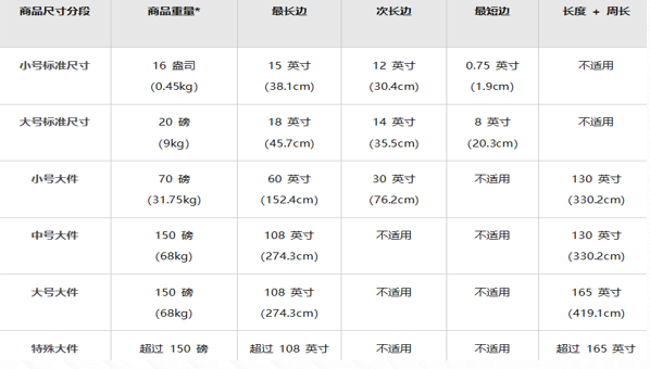 分享 | 亚马逊运营FBA物流常见问题