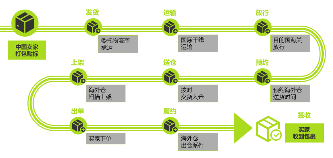 2023 美客多新卖家注册开店步骤详细解读！