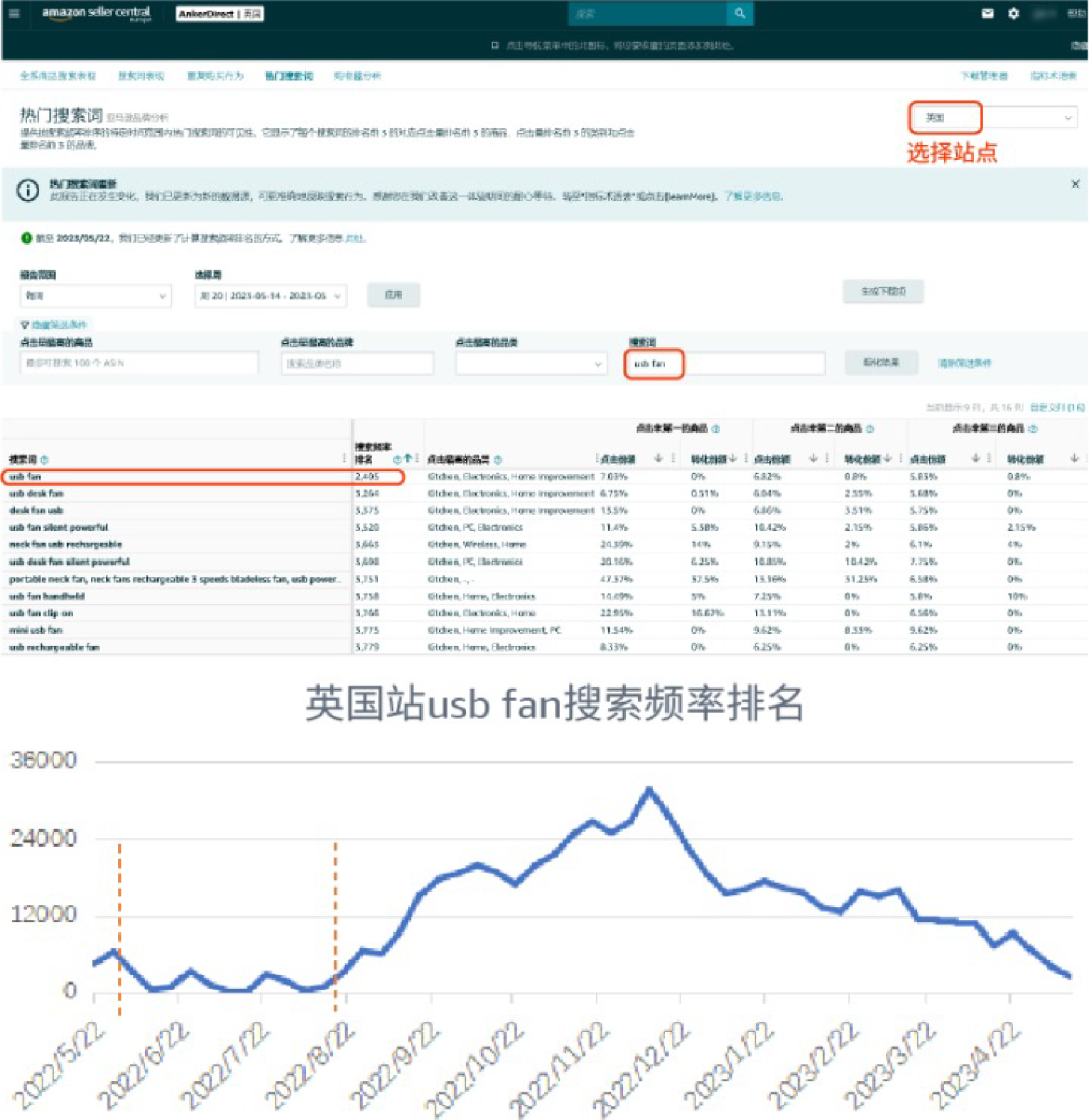 季节性产品如何实现销售额暴涨？分享亚马逊4大工具，预判需求高峰！