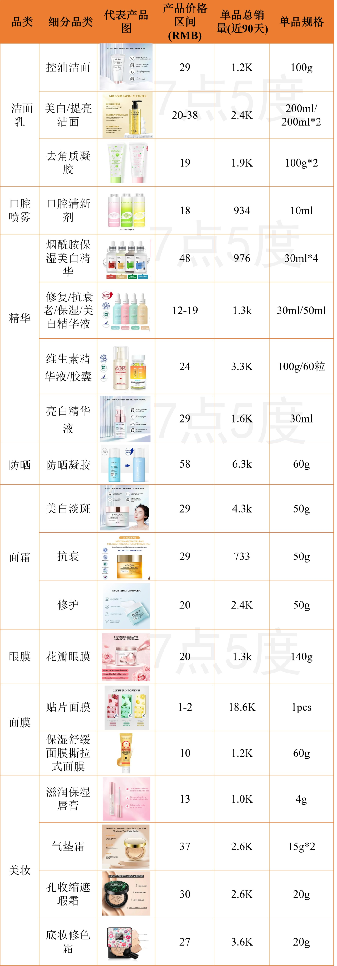 七五品牌 | 1元面膜卖超1500万片，印尼护肤品牌Bioaqua全球销售额Top2