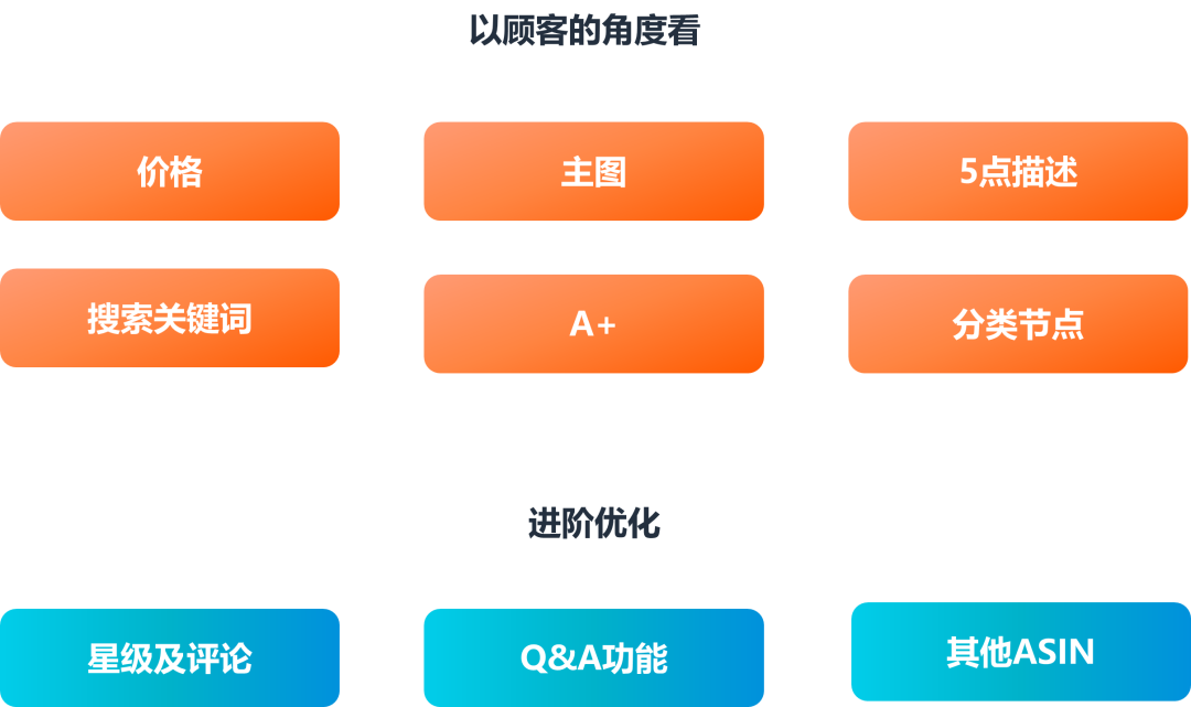 亚马逊广告ACoS管理是在管理什么？