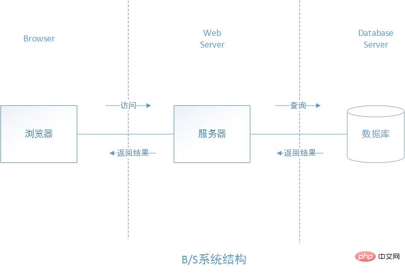bs模式和cs模式的区别（解析cs和bs架构的区别）