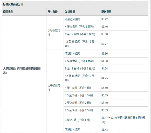 分享 | 亚马逊运营FBA物流常见问题