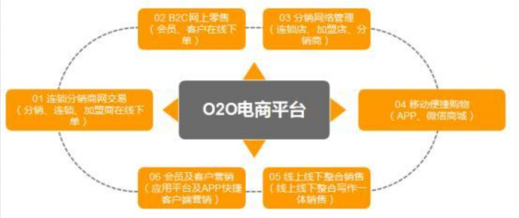 什么是o2o电子商务模式(O2O模式的定义)