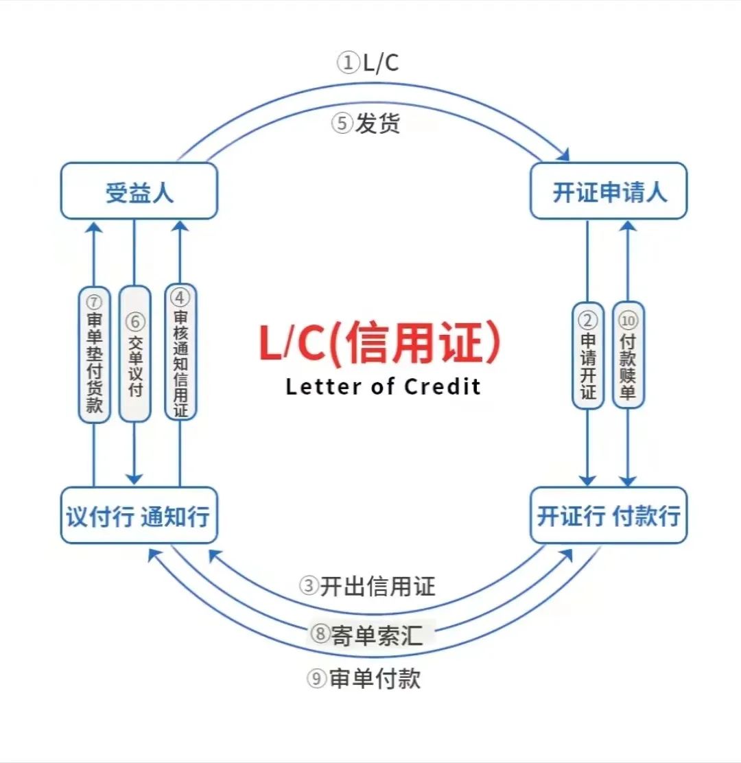 外贸付款方式有哪几种？外贸人必知的六种付款方式
