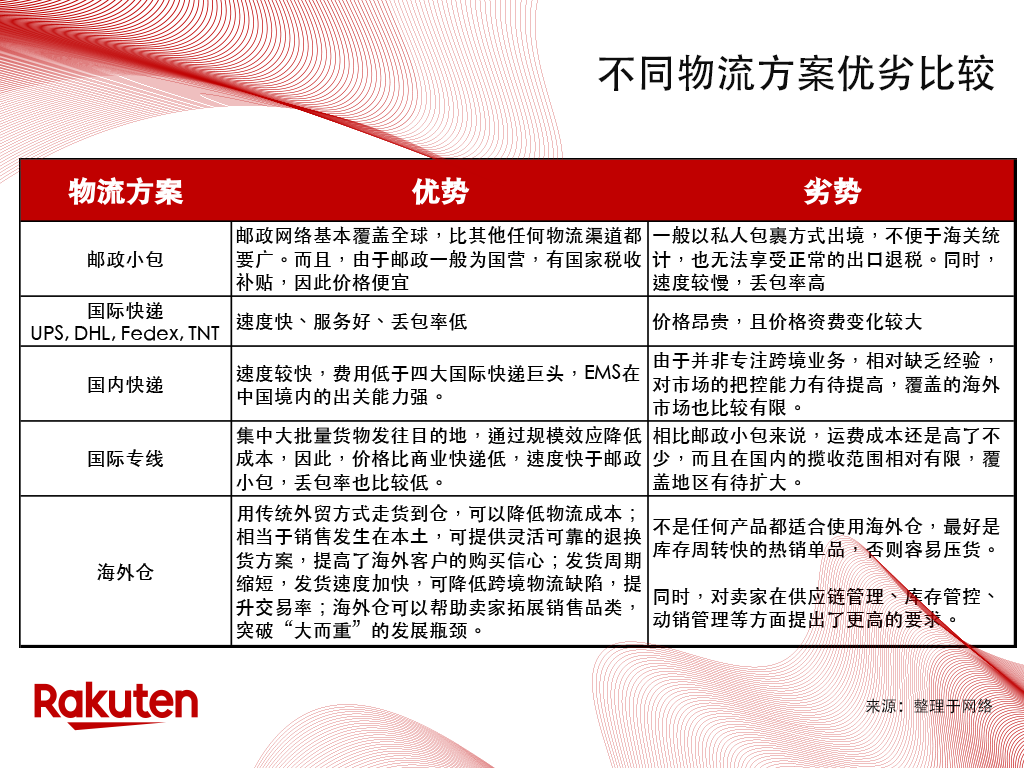 法国乐天Rakuten如何选择物流方案