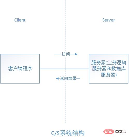 bs模式和cs模式的区别（解析cs和bs架构的区别）