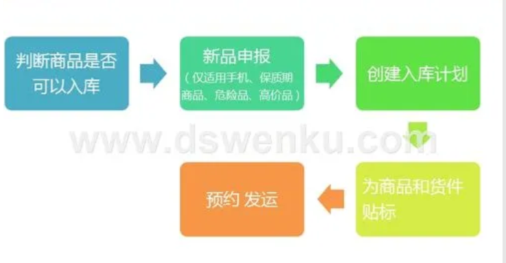 海外物流怎么发货？海外快递发货流程详解