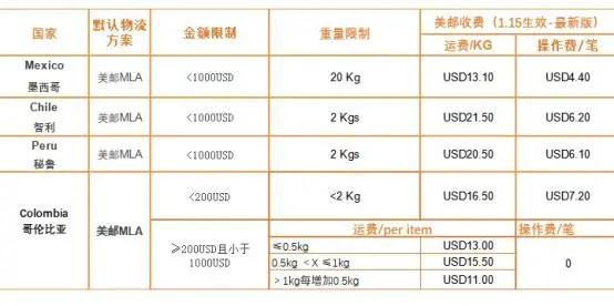 Linio发货方式有哪些（linio平台发货模式及运费介绍）