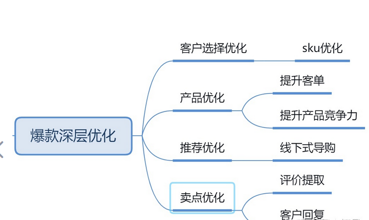 电商思维有哪些？淘宝网店运营思维方式有哪些？