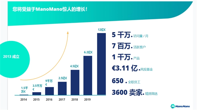 ManoMano是什么平台？平台概况情如何？