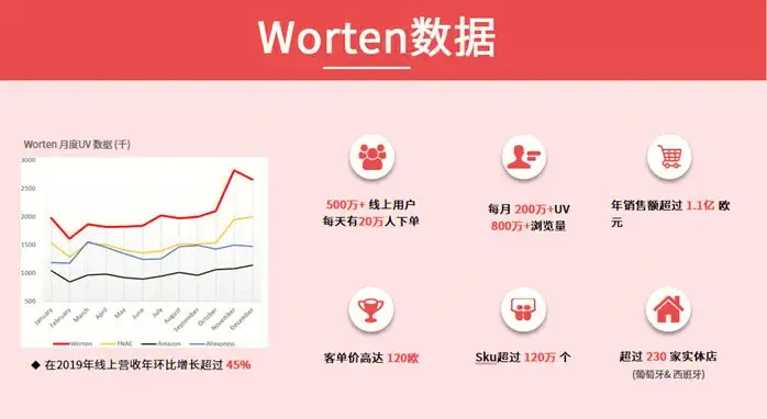新卖家入驻Worten要哪些文件？Worten平台相关政策解析！