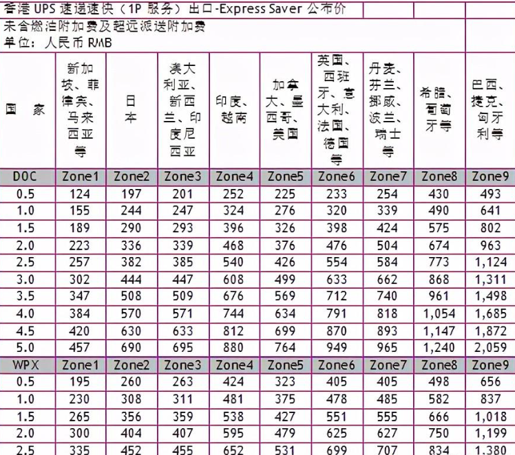 DHL燃油附加费怎么算？国际燃油附加费计算公式详解