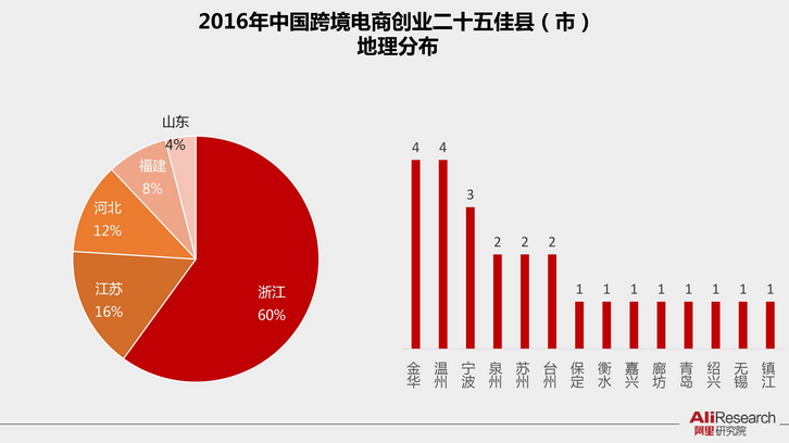 中小跨境电商企业有哪些？国内中小电商企业排行榜