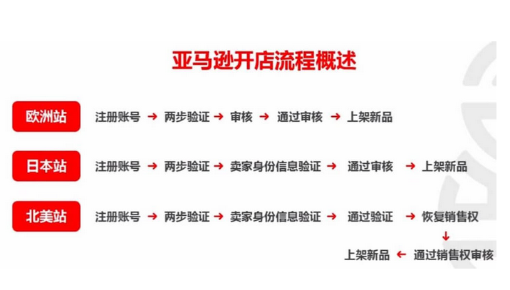 亚马逊卖家平台入驻（亚马逊开店流程及费用）