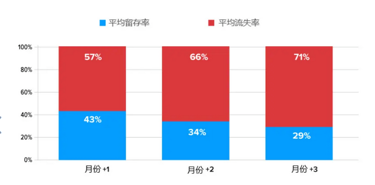 用户留存率计算公式（分享提高用户留存的方法技巧）
