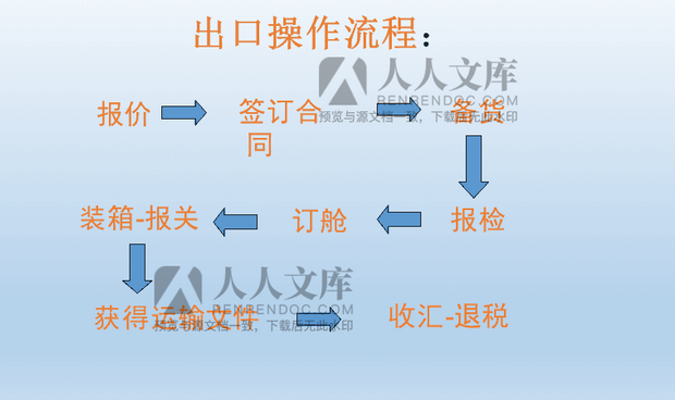 进仓费是什么意思？简述外贸进仓的流程