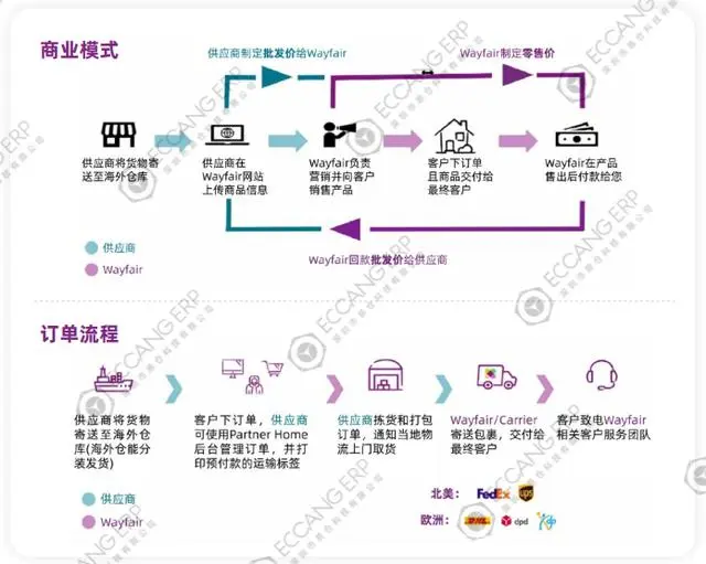 Wayfair平台入驻要求有哪些？平台佣金及运营模式详解！