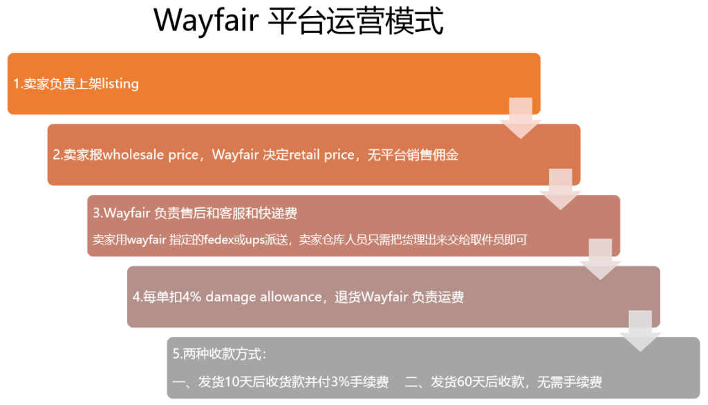 Wayfair是什么电商平台？wayfair平台的特点和优势