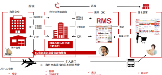 日本乐天开店费用需要多少（乐天市场的入驻方式详解）