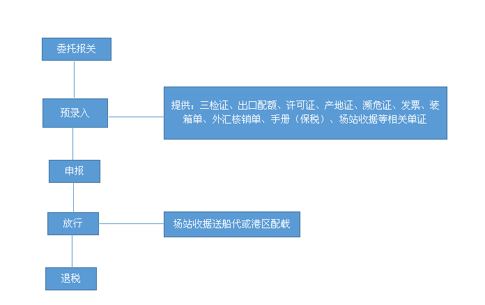 出口报关的基本流程是什么？外贸出口报关的详细流程
