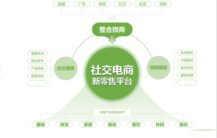 社交新零售有哪几种模式？十大新零售公司排名