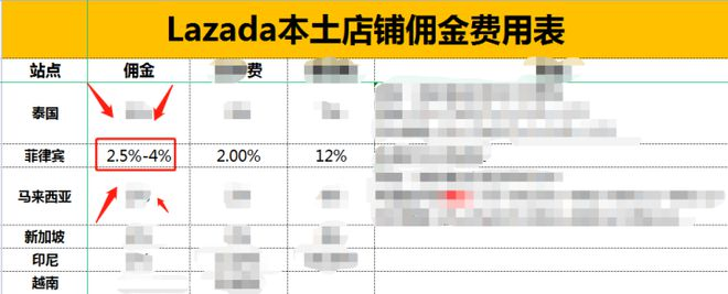lazada本土店铺如何提现？附提现的时长及收款方式
