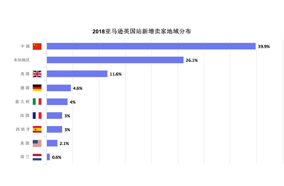 亚马逊欧洲站包括哪些国家？盘点亚马逊入驻需要哪些资料