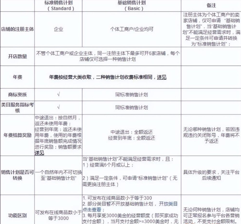速卖通店铺购买条件有哪些（入驻速卖通开店流程及费用）