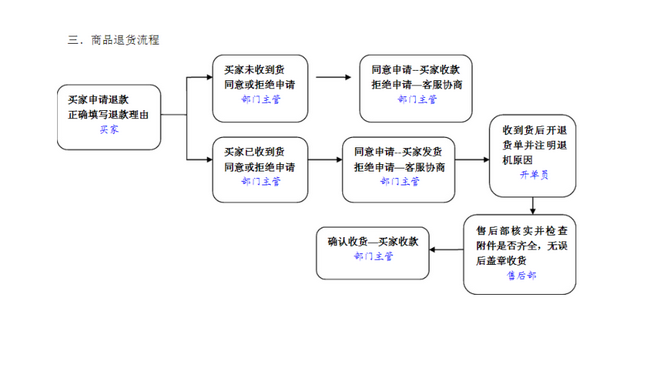 电子商务运营包括哪些内容？新手电商运营流程及方法