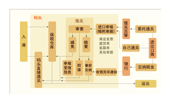 报关的流程有哪些？解析海关报关六个流程步骤